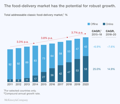 Why your Restaurant Business Needs an on-demand Food Delivery System