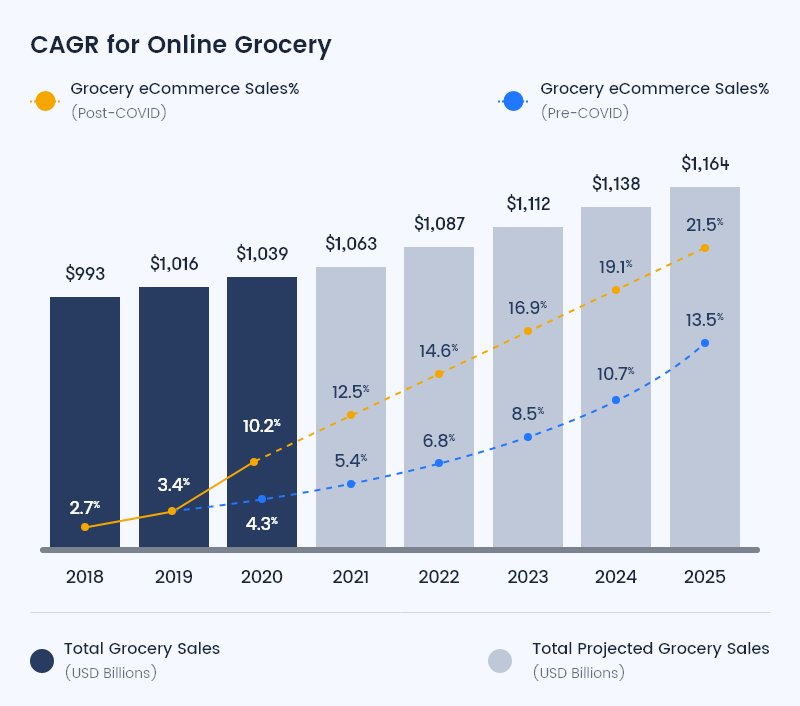 Top 10 benefits of an on-demand app for expanding your grocery